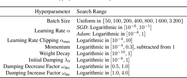 Figure 2 for Adam through a Second-Order Lens