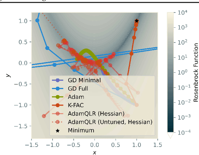 Figure 1 for Adam through a Second-Order Lens