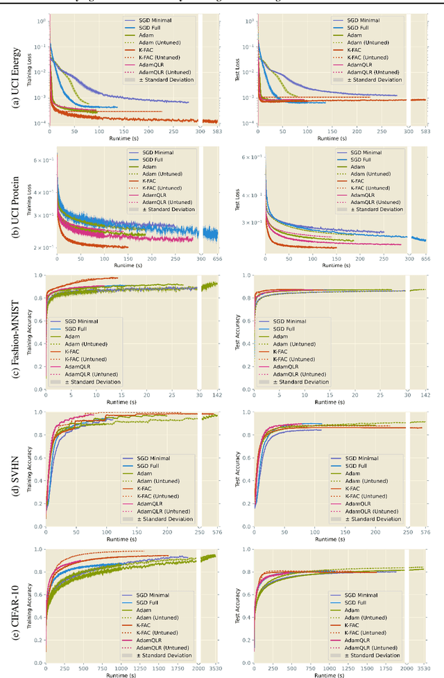 Figure 3 for Adam through a Second-Order Lens