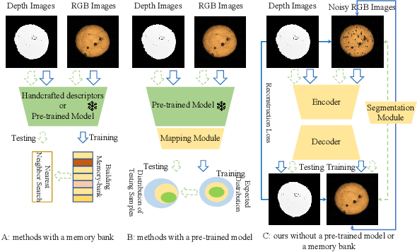 Figure 1 for EasyNet: An Easy Network for 3D Industrial Anomaly Detection