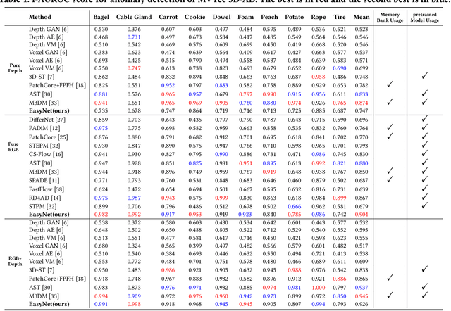 Figure 2 for EasyNet: An Easy Network for 3D Industrial Anomaly Detection