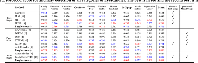 Figure 4 for EasyNet: An Easy Network for 3D Industrial Anomaly Detection