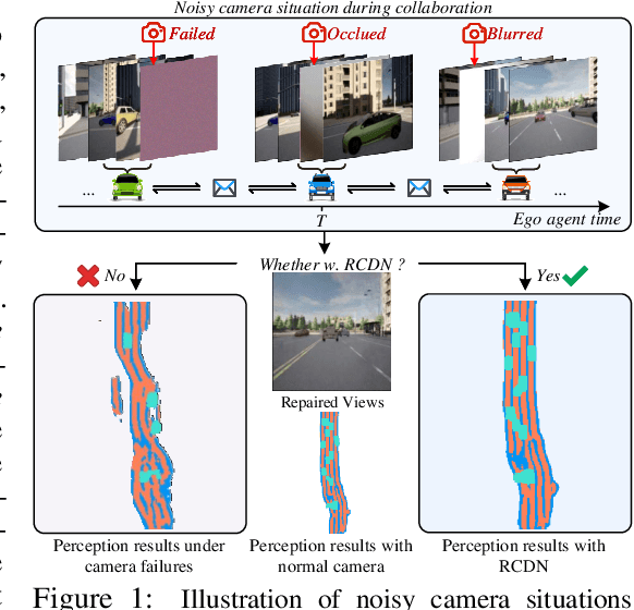 Figure 1 for RCDN: Towards Robust Camera-Insensitivity Collaborative Perception via Dynamic Feature-based 3D Neural Modeling