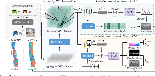 Figure 3 for RCDN: Towards Robust Camera-Insensitivity Collaborative Perception via Dynamic Feature-based 3D Neural Modeling