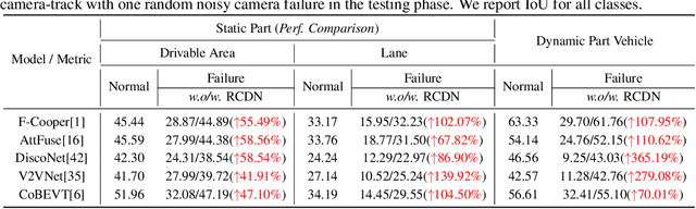 Figure 2 for RCDN: Towards Robust Camera-Insensitivity Collaborative Perception via Dynamic Feature-based 3D Neural Modeling