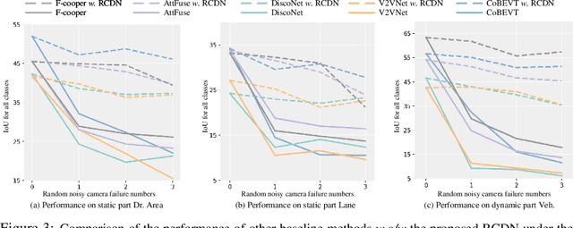 Figure 4 for RCDN: Towards Robust Camera-Insensitivity Collaborative Perception via Dynamic Feature-based 3D Neural Modeling