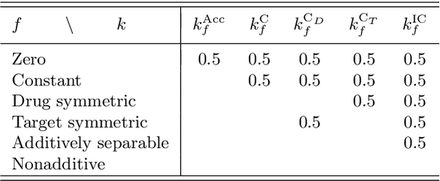Figure 3 for Interaction Concordance Index: Performance Evaluation for Interaction Prediction Methods