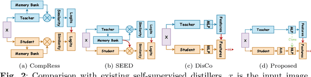 Figure 3 for Retro: Reusing teacher projection head for efficient embedding distillation on Lightweight Models via Self-supervised Learning