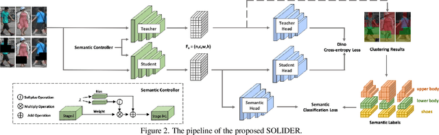 Figure 3 for Beyond Appearance: a Semantic Controllable Self-Supervised Learning Framework for Human-Centric Visual Tasks