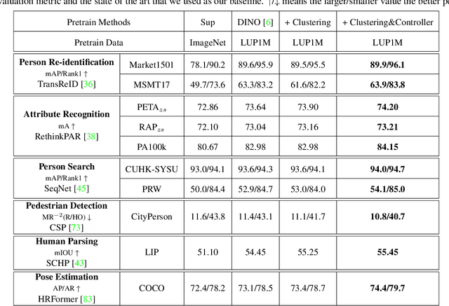 Figure 2 for Beyond Appearance: a Semantic Controllable Self-Supervised Learning Framework for Human-Centric Visual Tasks
