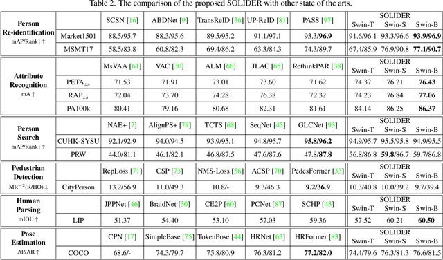 Figure 4 for Beyond Appearance: a Semantic Controllable Self-Supervised Learning Framework for Human-Centric Visual Tasks