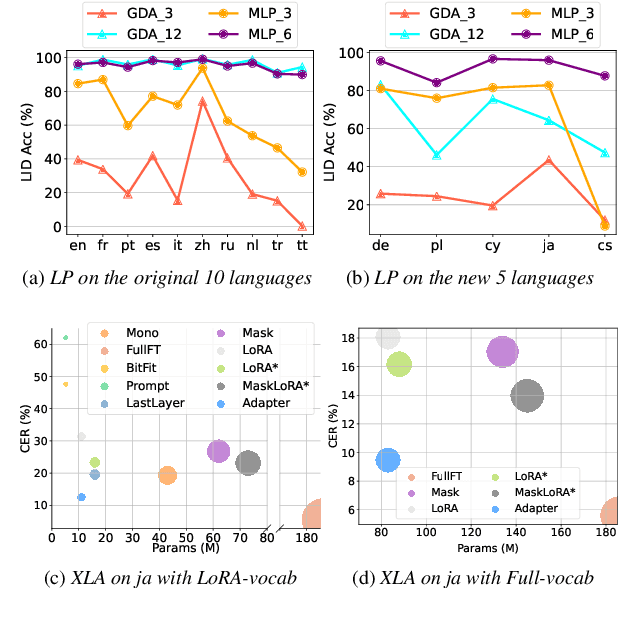 Figure 1 for A Parameter-efficient Language Extension Framework for Multilingual ASR