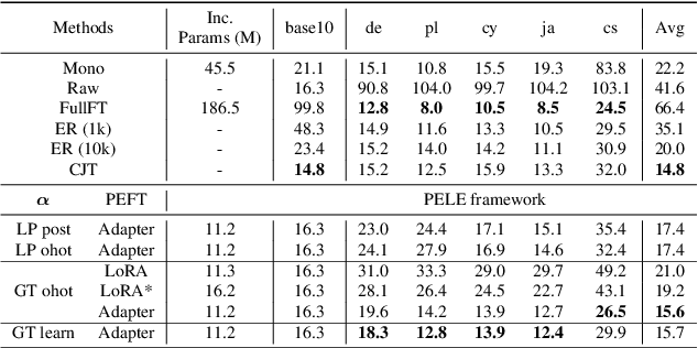 Figure 2 for A Parameter-efficient Language Extension Framework for Multilingual ASR
