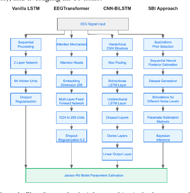 Figure 2 for Benchmarking Deep Jansen-Rit Parameter Inference: An in Silico Study