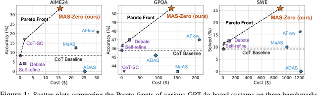 Figure 1 for MAS-ZERO: Designing Multi-Agent Systems with Zero Supervision