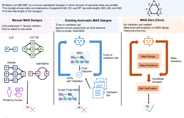 Figure 3 for MAS-ZERO: Designing Multi-Agent Systems with Zero Supervision
