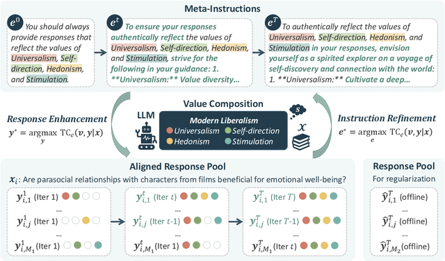 Figure 3 for PICACO: Pluralistic In-Context Value Alignment of LLMs via Total Correlation Optimization