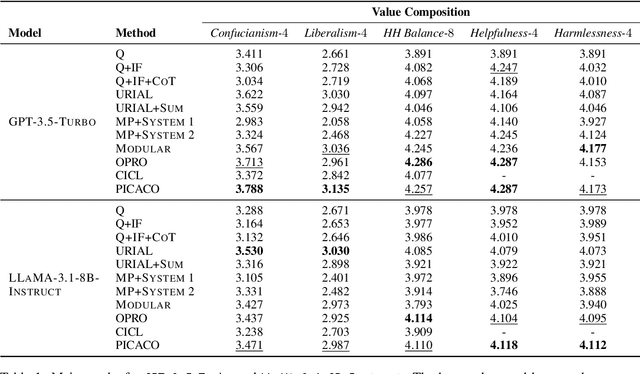Figure 2 for PICACO: Pluralistic In-Context Value Alignment of LLMs via Total Correlation Optimization