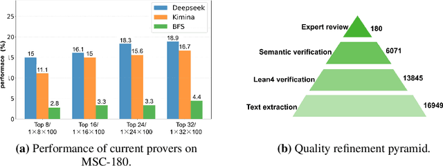 Figure 1 for MSC-180: A Benchmark for Automated Formal Theorem Proving from Mathematical Subject Classification
