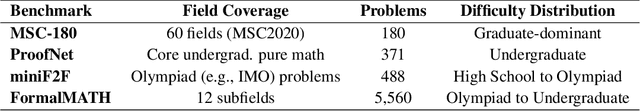Figure 2 for MSC-180: A Benchmark for Automated Formal Theorem Proving from Mathematical Subject Classification