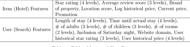 Figure 2 for Low-Rank Online Dynamic Assortment with Dual Contextual Information