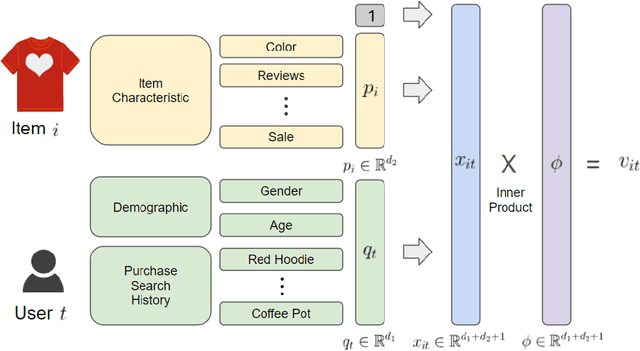 Figure 3 for Low-Rank Online Dynamic Assortment with Dual Contextual Information