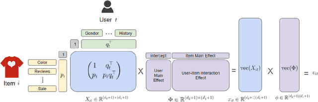 Figure 4 for Low-Rank Online Dynamic Assortment with Dual Contextual Information
