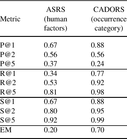 Figure 1 for Natural Language Processing of Aviation Occurrence Reports for Safety Management