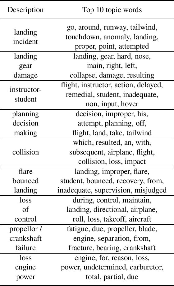 Figure 2 for Natural Language Processing of Aviation Occurrence Reports for Safety Management