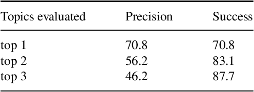 Figure 3 for Natural Language Processing of Aviation Occurrence Reports for Safety Management