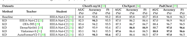 Figure 3 for Explainable Knowledge Distillation for On-device Chest X-Ray Classification
