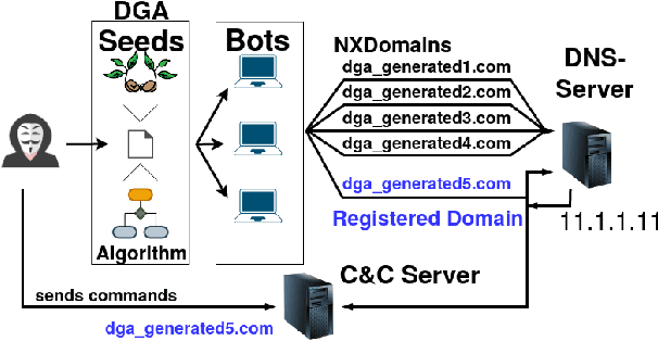 Figure 1 for Open SESAME: Fighting Botnets with Seed Reconstructions of Domain Generation Algorithms
