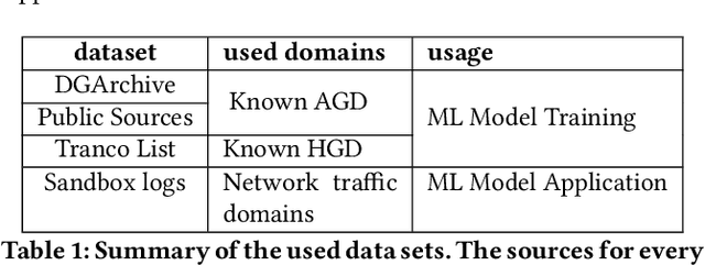 Figure 2 for Open SESAME: Fighting Botnets with Seed Reconstructions of Domain Generation Algorithms