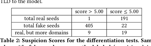 Figure 4 for Open SESAME: Fighting Botnets with Seed Reconstructions of Domain Generation Algorithms