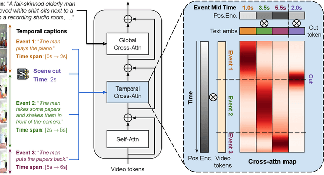 Figure 4 for Mind the Time: Temporally-Controlled Multi-Event Video Generation