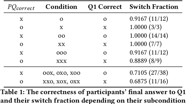 Figure 2 for One vs. Many: Comprehending Accurate Information from Multiple Erroneous and Inconsistent AI Generations