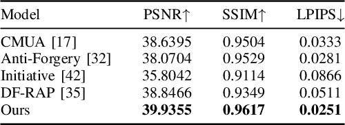 Figure 3 for Defending Deepfake via Texture Feature Perturbation