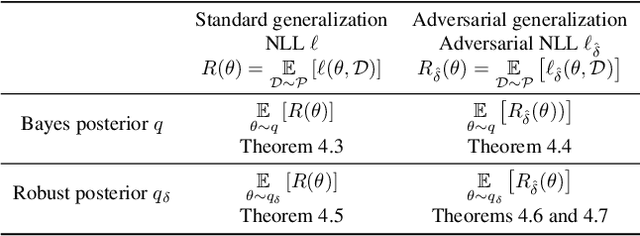 Figure 1 for Generalization Certificates for Adversarially Robust Bayesian Linear Regression