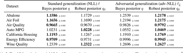 Figure 3 for Generalization Certificates for Adversarially Robust Bayesian Linear Regression