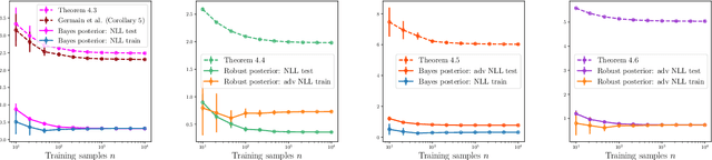 Figure 2 for Generalization Certificates for Adversarially Robust Bayesian Linear Regression