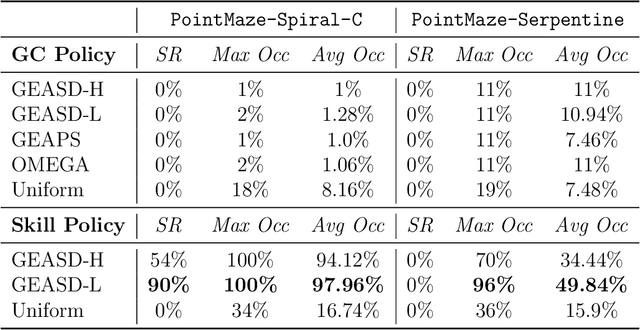 Figure 2 for Goal Exploration via Adaptive Skill Distribution for Goal-Conditioned Reinforcement Learning