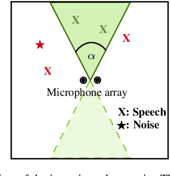 Figure 1 for Efficient Area-based and Speaker-Agnostic Source Separation