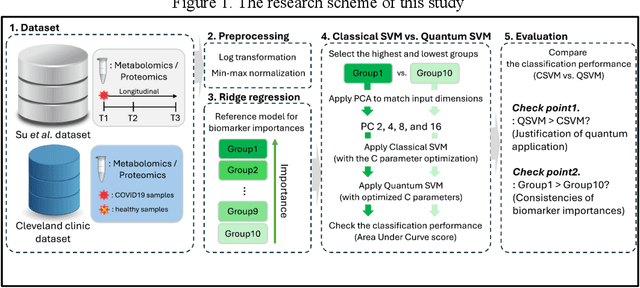 Figure 1 for Can a Quantum Support Vector Machine algorithm be utilized to identify Key Biomarkers from Multi-Omics data of COVID19 patients?