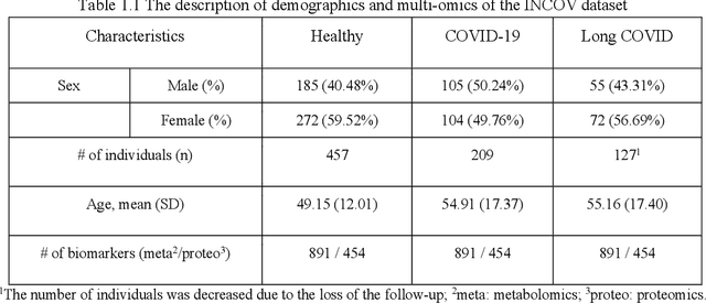 Figure 2 for Can a Quantum Support Vector Machine algorithm be utilized to identify Key Biomarkers from Multi-Omics data of COVID19 patients?