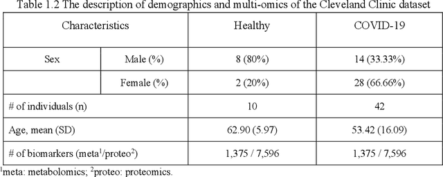 Figure 3 for Can a Quantum Support Vector Machine algorithm be utilized to identify Key Biomarkers from Multi-Omics data of COVID19 patients?