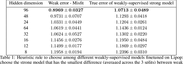 Figure 2 for Quantifying the Gain in Weak-to-Strong Generalization