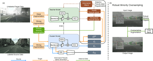 Figure 3 for Adversarial Attacked Teacher for Unsupervised Domain Adaptive Object Detection