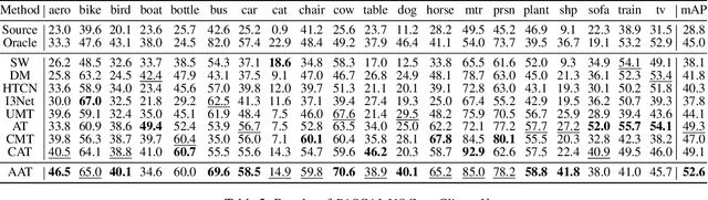 Figure 4 for Adversarial Attacked Teacher for Unsupervised Domain Adaptive Object Detection