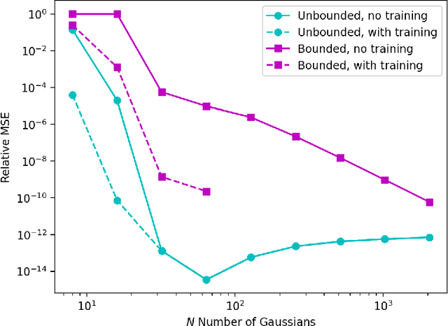 Figure 1 for Gaussian Variational Schemes on Bounded and Unbounded Domains