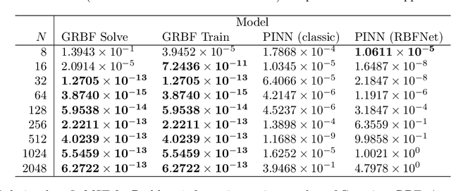 Figure 2 for Gaussian Variational Schemes on Bounded and Unbounded Domains